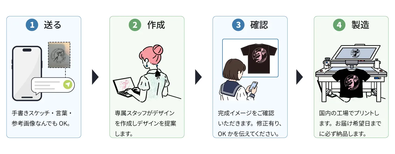 クラT製造流れ